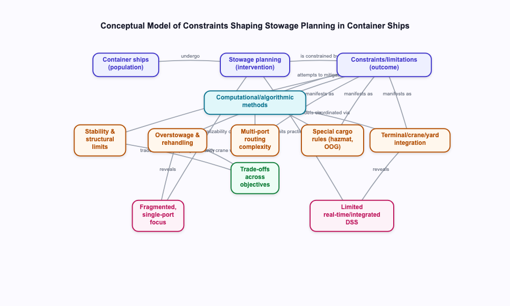 Conceptual model diagram linking stowage planning constraints and gaps