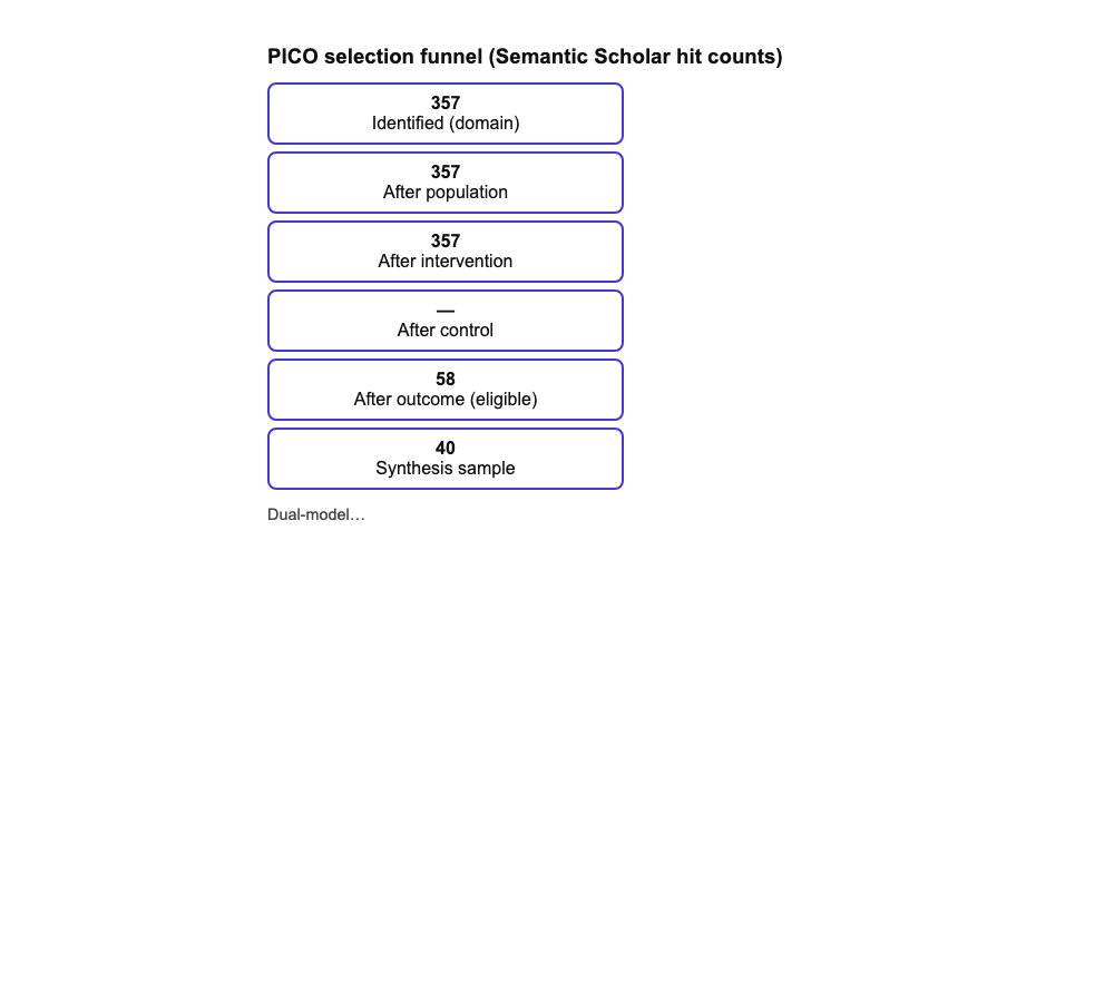 PICO selection funnel with identified, population, intervention, outcome, and synthesis sample counts