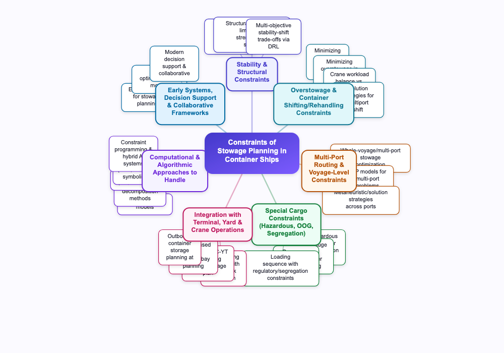 Literature mind map of constraint themes in container ship stowage planning